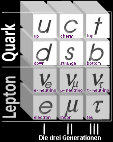 Die drei Generationen von Quarks und Leptonen