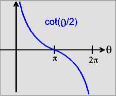 Der Graph des Cotangens des halben Streuwinkels