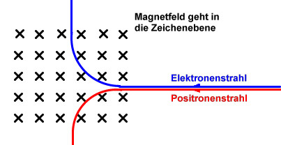 Teilchen unterschiedlicher elektrischer Ladung erfahren unteschiedliche Ablenkungen im Magnetfeld.
