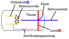 Skizze der Elektronenquelle einer Braun'schen Röhre