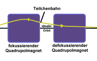 Methode der Strahlfokussierung durch zwei Quadrupolmagnete
