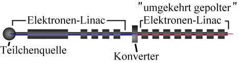 Prinzipskizze eines Positronen-LINACs