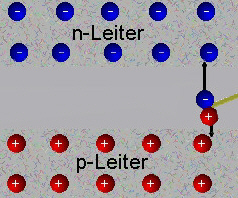 Ein Teilchen erzeugt in der ladungsträgerfreien Zone ein Elektronen-Loch-Paar