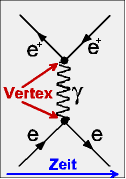 Zeitachse zeigt nach rechts, Kreuzungspunkte heien Vertex
