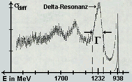 Delta-Resonanz; diff. Wirkungsquerschnitt über Energie