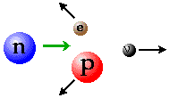 der Beta-Minus-Zerfall (symbolische Darstellung)