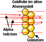 Goldatome nach 'altem' Atommodell