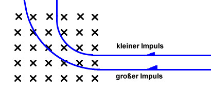 Je größer der Impuls eines Teilchens, desto größer ist sein Bahnradius.