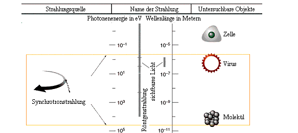 Übersicht der Energien und Wellenlängen der Synchrotronstrahlung