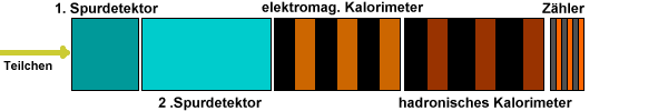 Schema des schichtweisen Aufbaus eines Großdetektors