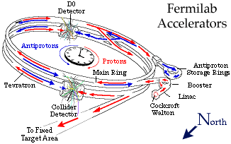 bersichtsskizze des FERMILAB-Beschleunigerrings