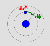 Vergrößerung von b um db und Drehung um d-phi