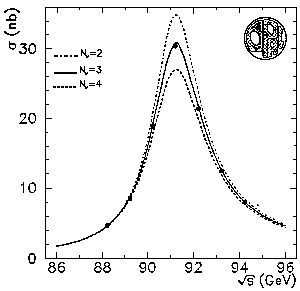 Der Wirkungsquerschnitt einer Z-Null Erzeugung aus Elektron-Positron-Streuung