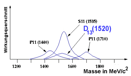 Massenspektrum der Resonanzen, die auch in Eta's zerfallen können, d.h. Isospin I = 1/2 haben