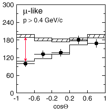 es werden zu wenige 'von unten kommende' m-Neutrinos gezhlt