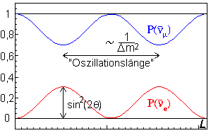 Periodizität der Wahrscheinlichkeit für Neutrino-Oszillationen