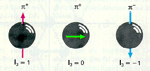 das Pionen Isospin-Triplett